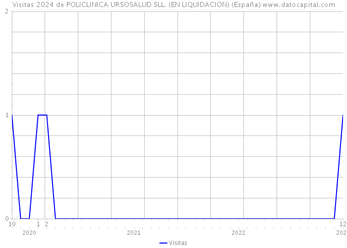 Visitas 2024 de POLICLINICA URSOSALUD SLL. (EN LIQUIDACION) (España) 