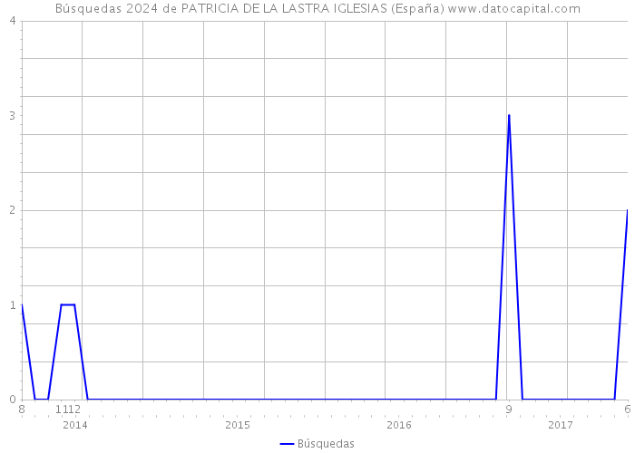 Búsquedas 2024 de PATRICIA DE LA LASTRA IGLESIAS (España) 