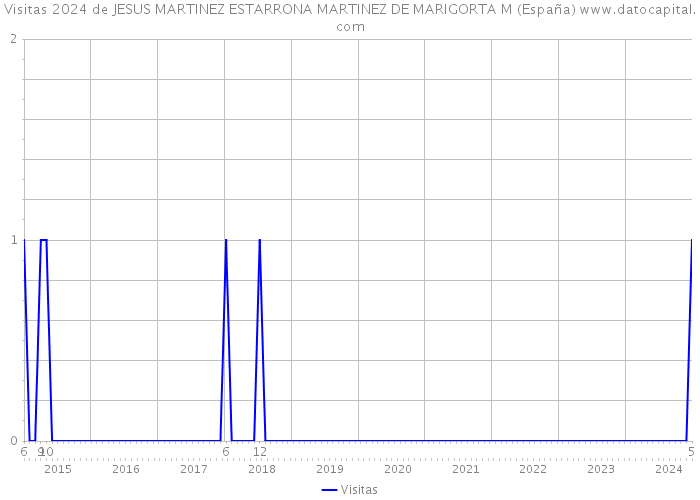 Visitas 2024 de JESUS MARTINEZ ESTARRONA MARTINEZ DE MARIGORTA M (España) 