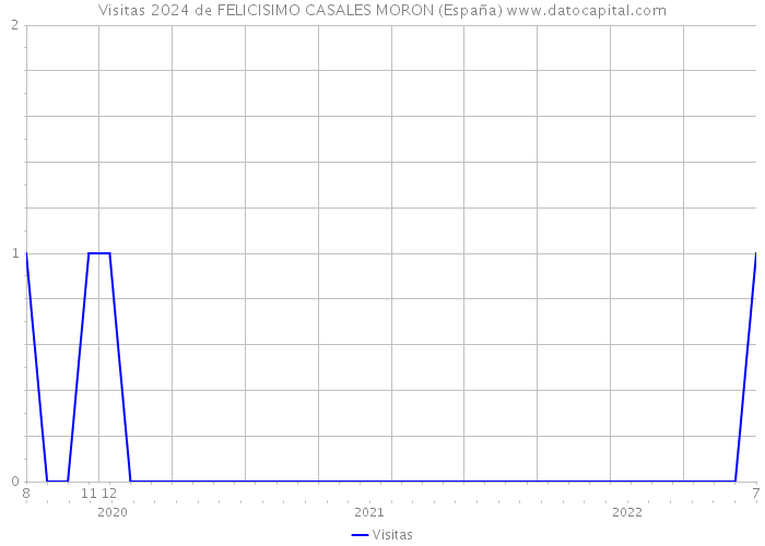 Visitas 2024 de FELICISIMO CASALES MORON (España) 