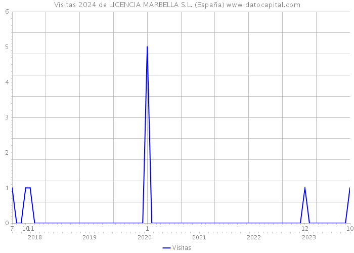 Visitas 2024 de LICENCIA MARBELLA S.L. (España) 