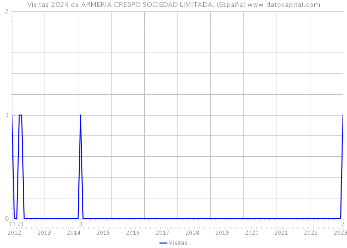 Visitas 2024 de ARMERIA CRESPO SOCIEDAD LIMITADA. (España) 