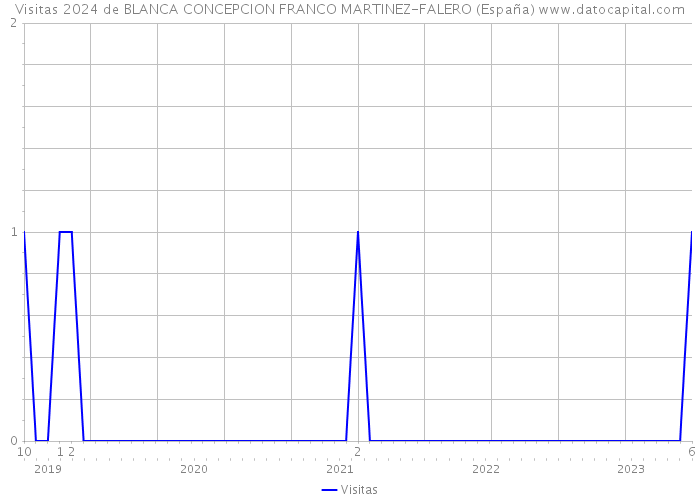 Visitas 2024 de BLANCA CONCEPCION FRANCO MARTINEZ-FALERO (España) 