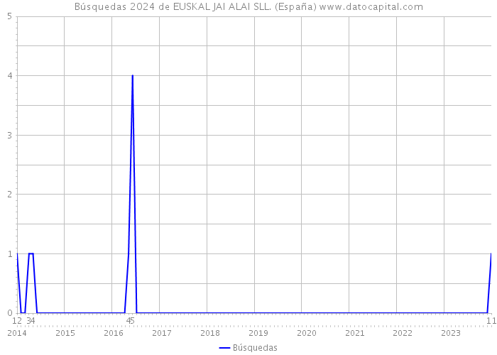 Búsquedas 2024 de EUSKAL JAI ALAI SLL. (España) 