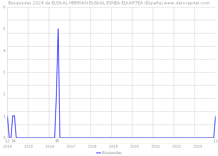 Búsquedas 2024 de EUSKAL HERRIAN EUSKAL ESNEA ELKARTEA (España) 