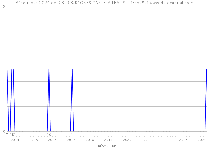 Búsquedas 2024 de DISTRIBUCIONES CASTELA LEAL S.L. (España) 