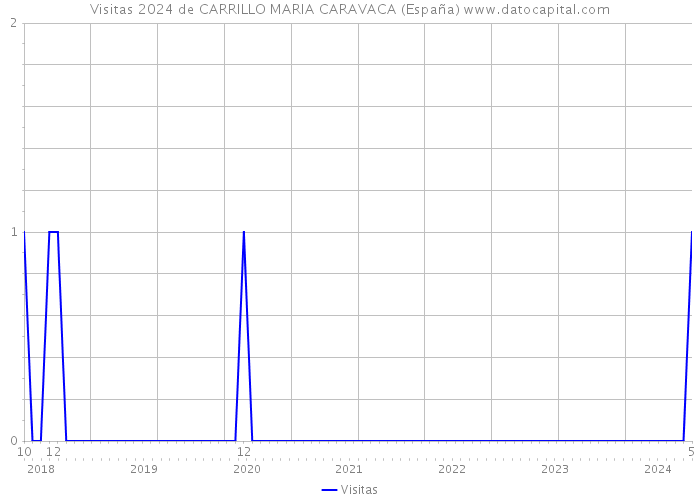 Visitas 2024 de CARRILLO MARIA CARAVACA (España) 