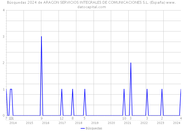 Búsquedas 2024 de ARAGON SERVICIOS INTEGRALES DE COMUNICACIONES S.L. (España) 