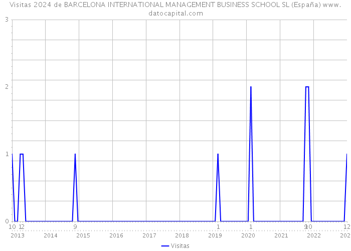 Visitas 2024 de BARCELONA INTERNATIONAL MANAGEMENT BUSINESS SCHOOL SL (España) 