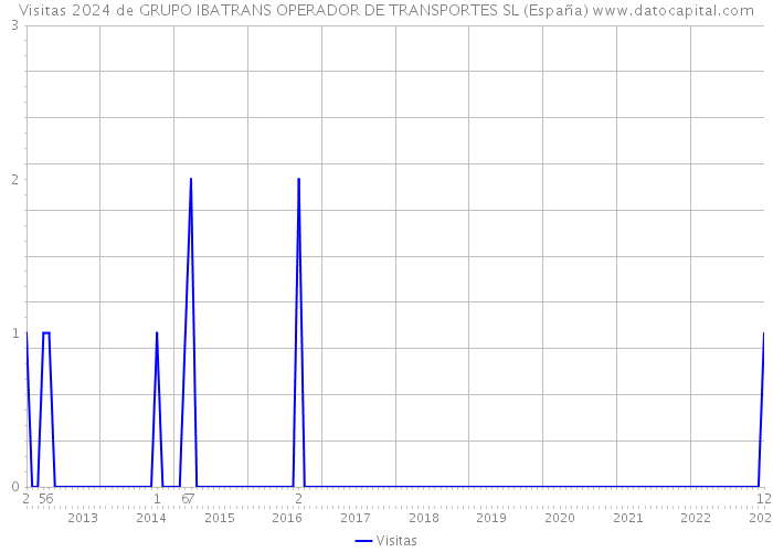 Visitas 2024 de GRUPO IBATRANS OPERADOR DE TRANSPORTES SL (España) 