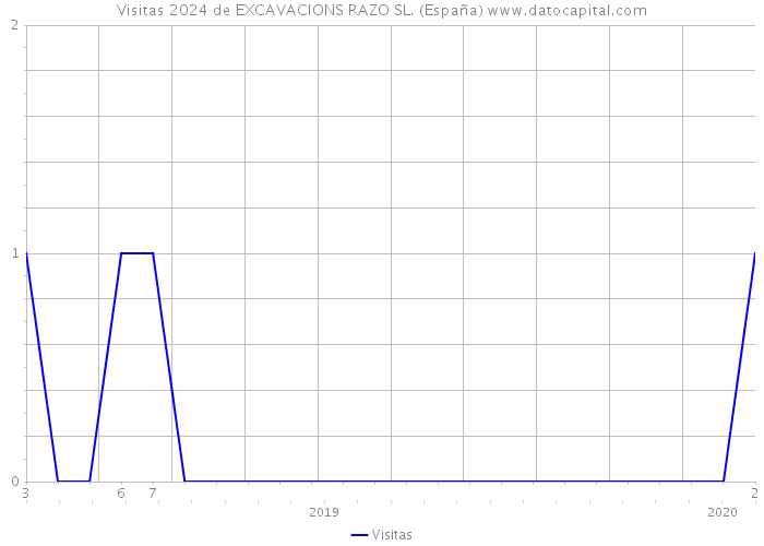 Visitas 2024 de EXCAVACIONS RAZO SL. (España) 