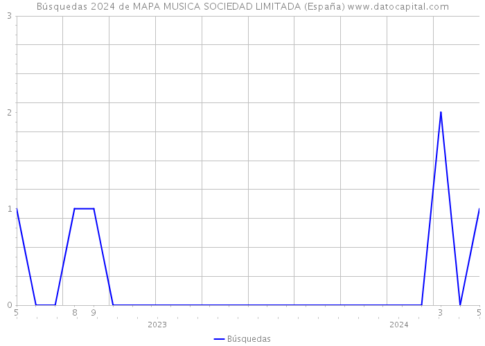 Búsquedas 2024 de MAPA MUSICA SOCIEDAD LIMITADA (España) 