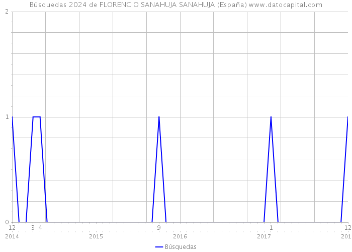 Búsquedas 2024 de FLORENCIO SANAHUJA SANAHUJA (España) 