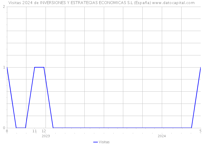 Visitas 2024 de INVERSIONES Y ESTRATEGIAS ECONOMICAS S.L (España) 