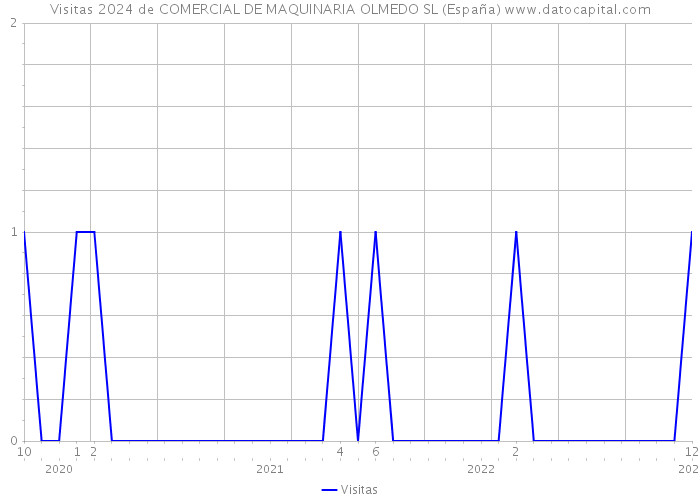 Visitas 2024 de COMERCIAL DE MAQUINARIA OLMEDO SL (España) 
