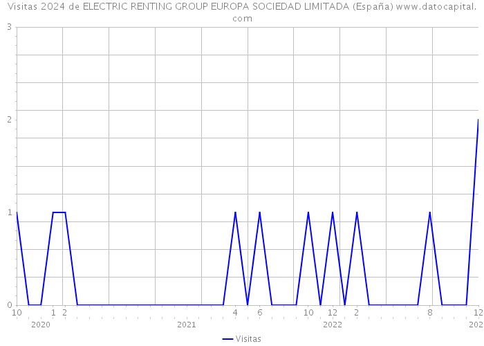 Visitas 2024 de ELECTRIC RENTING GROUP EUROPA SOCIEDAD LIMITADA (España) 