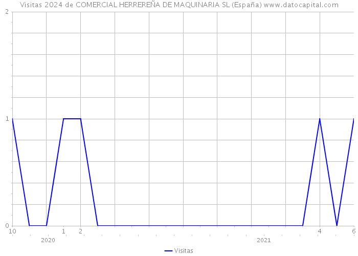Visitas 2024 de COMERCIAL HERREREÑA DE MAQUINARIA SL (España) 