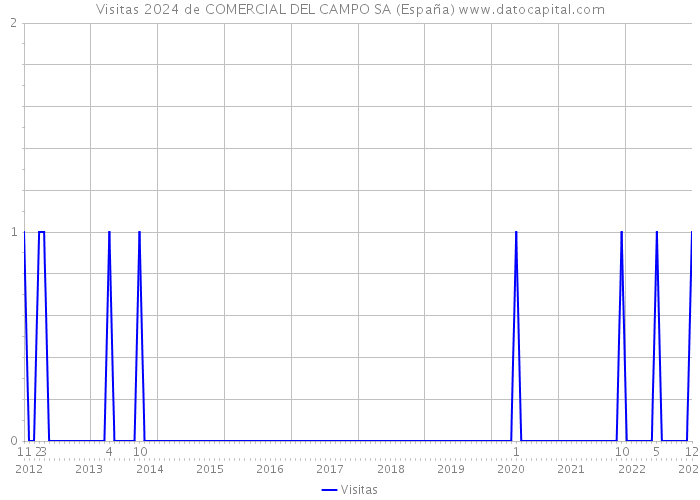 Visitas 2024 de COMERCIAL DEL CAMPO SA (España) 