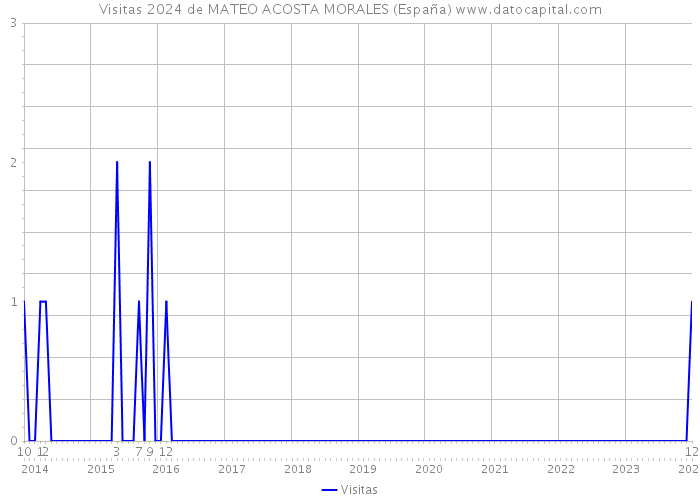 Visitas 2024 de MATEO ACOSTA MORALES (España) 