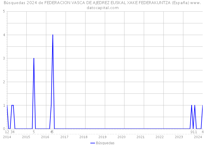 Búsquedas 2024 de FEDERACION VASCA DE AJEDREZ EUSKAL XAKE FEDERAKUNTZA (España) 