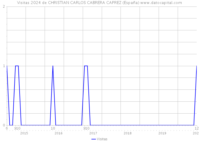 Visitas 2024 de CHRISTIAN CARLOS CABRERA CAPREZ (España) 