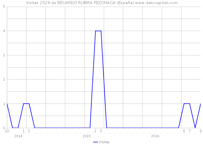 Visitas 2024 de EDUARDO RUBIRA PEZONAGA (España) 
