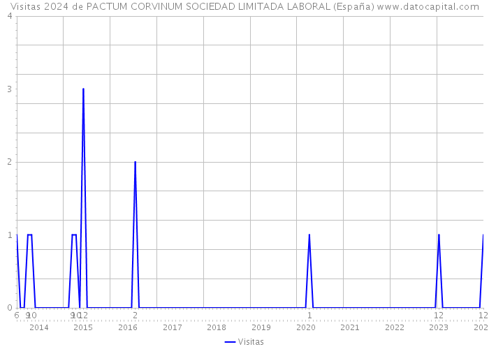Visitas 2024 de PACTUM CORVINUM SOCIEDAD LIMITADA LABORAL (España) 