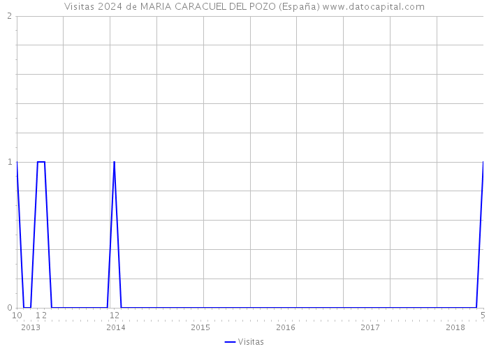 Visitas 2024 de MARIA CARACUEL DEL POZO (España) 