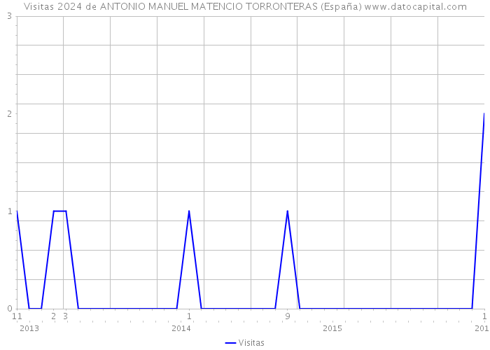 Visitas 2024 de ANTONIO MANUEL MATENCIO TORRONTERAS (España) 