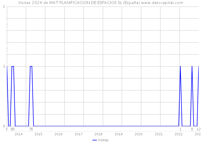 Visitas 2024 de MAT PLANIFICACION DE ESPACIOS SL (España) 