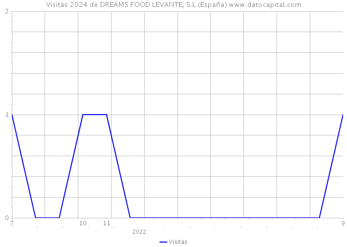 Visitas 2024 de DREAMS FOOD LEVANTE, S.L (España) 