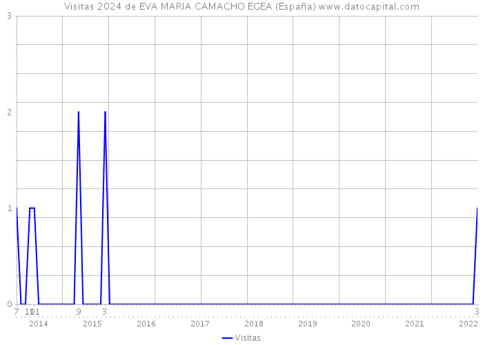 Visitas 2024 de EVA MARIA CAMACHO EGEA (España) 
