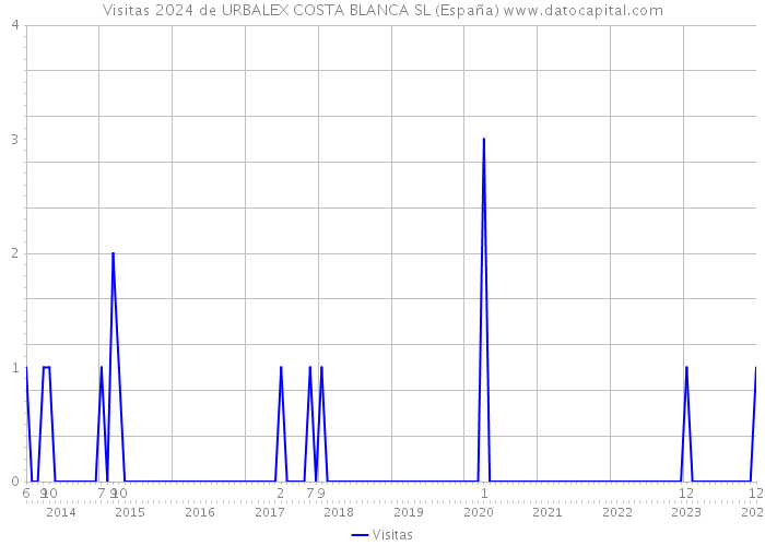 Visitas 2024 de URBALEX COSTA BLANCA SL (España) 