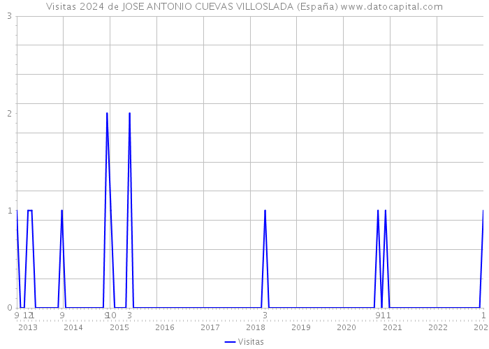 Visitas 2024 de JOSE ANTONIO CUEVAS VILLOSLADA (España) 