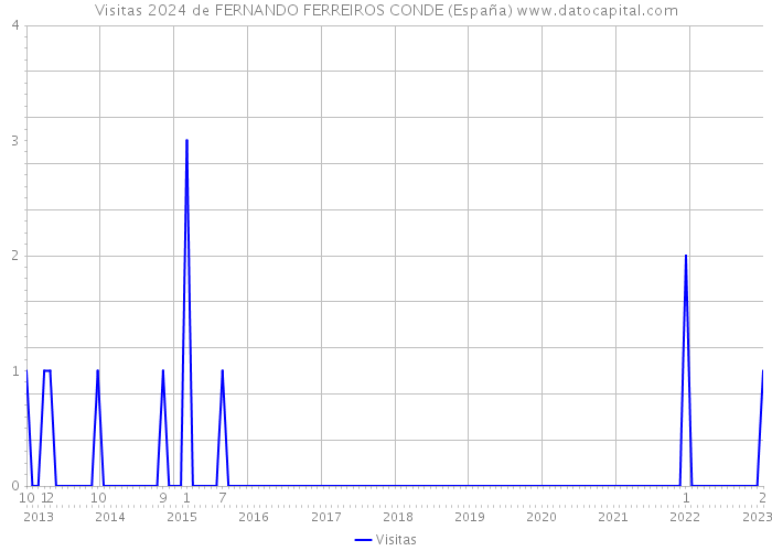 Visitas 2024 de FERNANDO FERREIROS CONDE (España) 