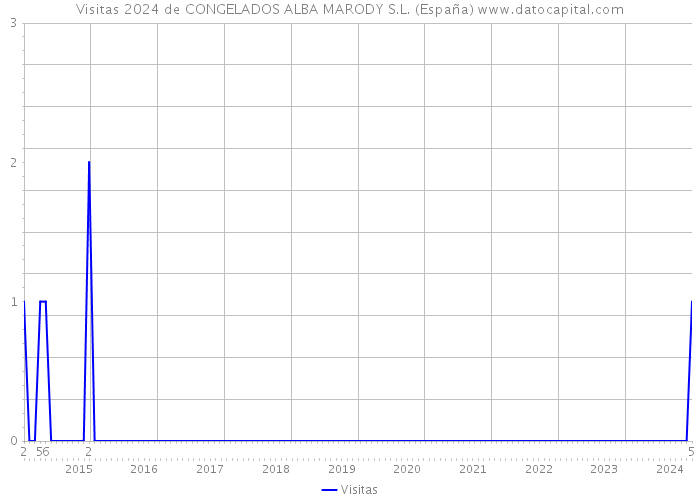 Visitas 2024 de CONGELADOS ALBA MARODY S.L. (España) 