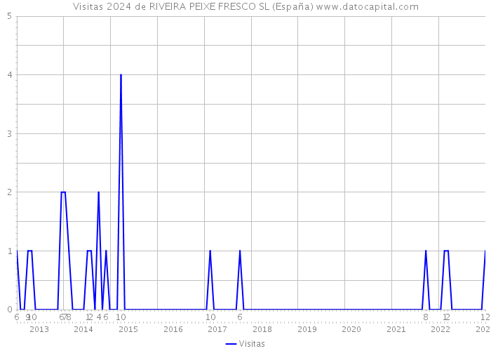 Visitas 2024 de RIVEIRA PEIXE FRESCO SL (España) 