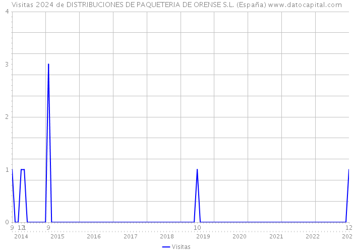 Visitas 2024 de DISTRIBUCIONES DE PAQUETERIA DE ORENSE S.L. (España) 