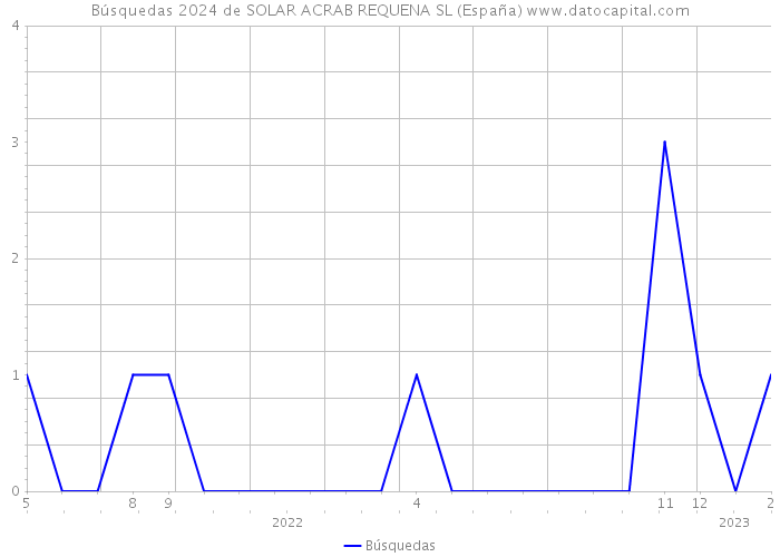 Búsquedas 2024 de SOLAR ACRAB REQUENA SL (España) 