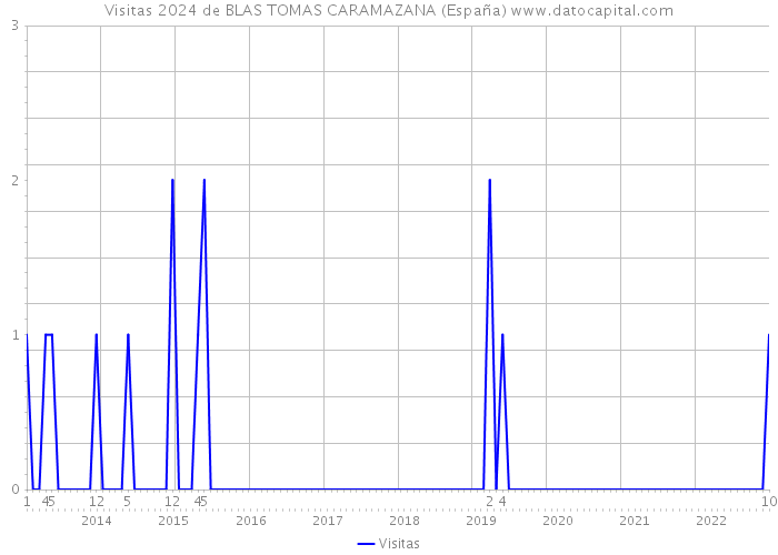 Visitas 2024 de BLAS TOMAS CARAMAZANA (España) 