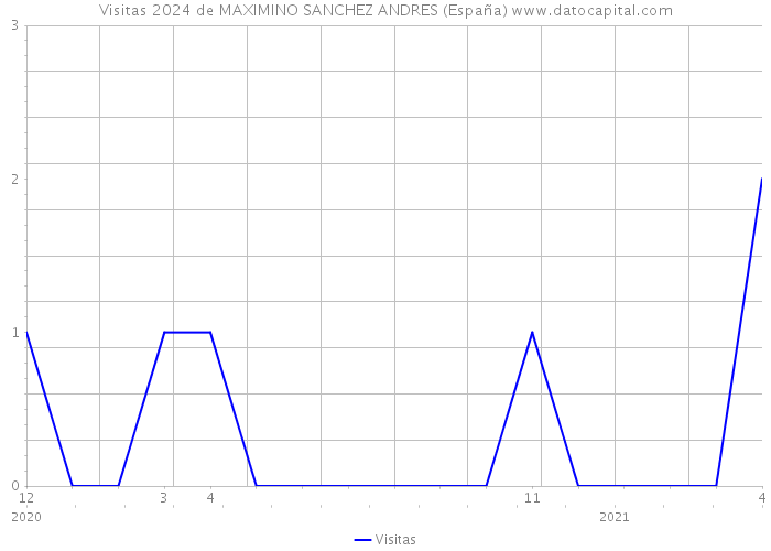 Visitas 2024 de MAXIMINO SANCHEZ ANDRES (España) 