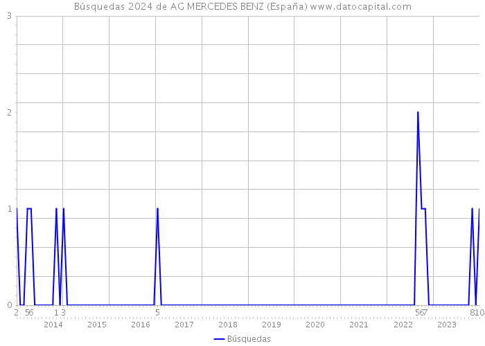 Búsquedas 2024 de AG MERCEDES BENZ (España) 