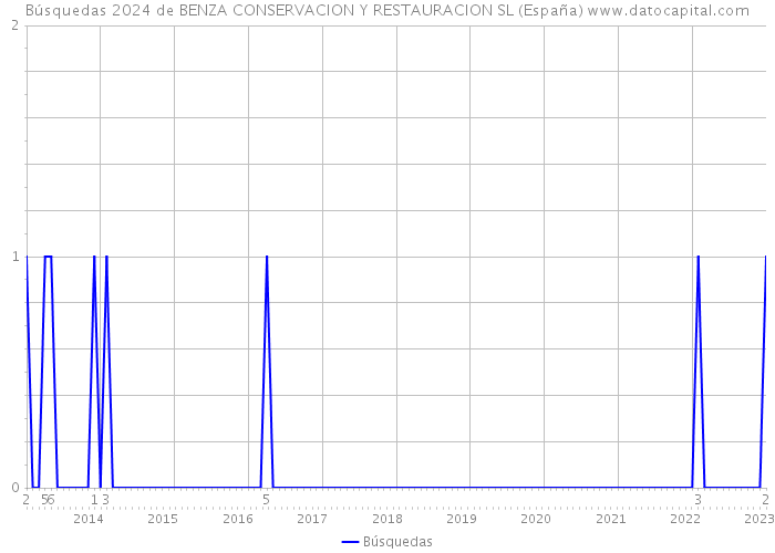 Búsquedas 2024 de BENZA CONSERVACION Y RESTAURACION SL (España) 