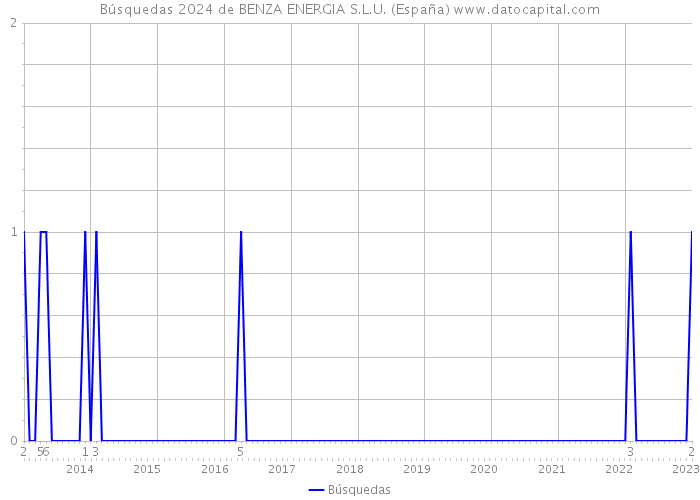 Búsquedas 2024 de BENZA ENERGIA S.L.U. (España) 