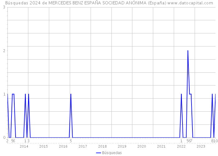 Búsquedas 2024 de MERCEDES BENZ ESPAÑA SOCIEDAD ANÓNIMA (España) 