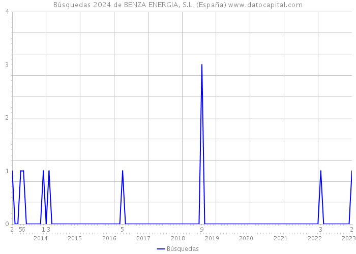 Búsquedas 2024 de BENZA ENERGIA, S.L. (España) 