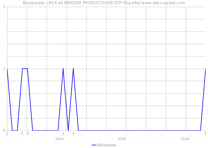 Búsquedas 2024 de BENZINA PRODUCCIONS SCP (España) 