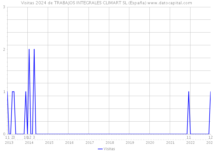 Visitas 2024 de TRABAJOS INTEGRALES CLIMART SL (España) 