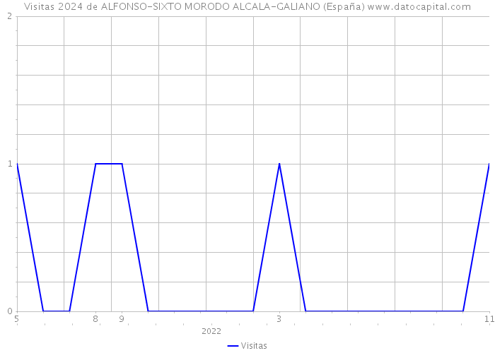 Visitas 2024 de ALFONSO-SIXTO MORODO ALCALA-GALIANO (España) 
