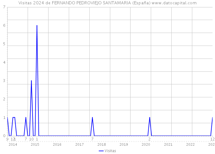 Visitas 2024 de FERNANDO PEDROVIEJO SANTAMARIA (España) 